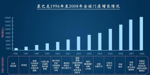 1992年-1996年：國內(nèi)快速擴張期、供應(yīng)鏈品種提升從千元小店到千億市值，星巴克崛起的32年【重慶火鍋底料廠】