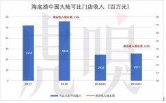 沸騰海底撈，泡沫知多少【重慶火鍋底料批發(fā)市場】