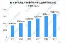 2020餐飲業(yè)受疫情影響行業(yè)分析與前景預(yù)測【最正宗的重慶火鍋底料】