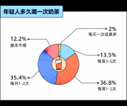 奶茶行為學(xué)：超7成年輕人，都很難被“新品營(yíng)銷”打動(dòng)？