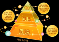 餐飲5萬億時代觸手可及！川菜品牌該如何發(fā)力？